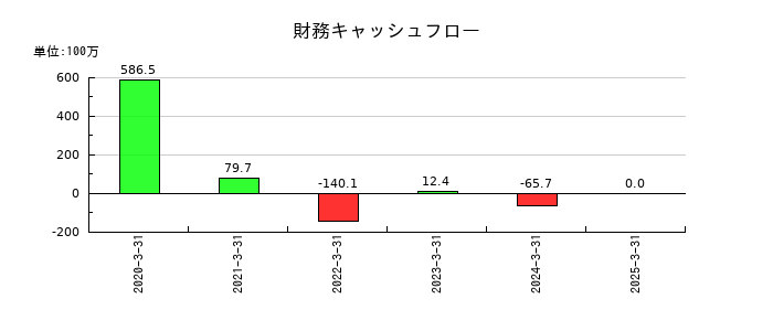 NexToneの財務キャッシュフロー推移