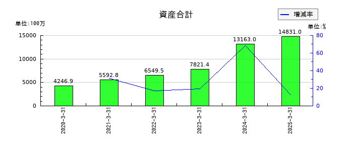 NexToneの資産合計の推移
