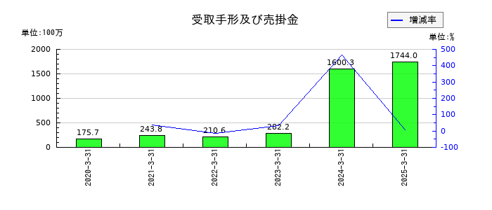 NexToneの受取手形及び売掛金の推移