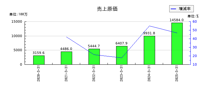 NexToneの売上原価の推移