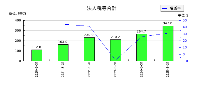 NexToneの法人税等合計の推移