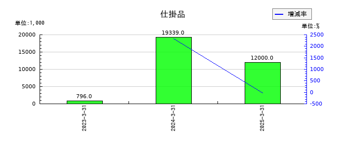 NexToneの仕掛品の推移