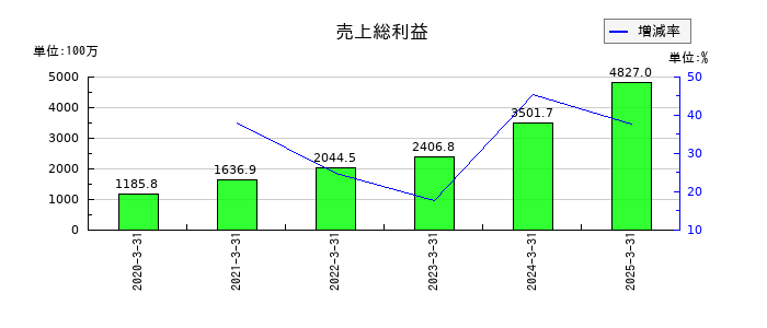NexToneの売上総利益の推移