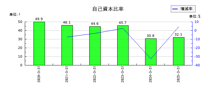 NexToneの自己資本比率の推移