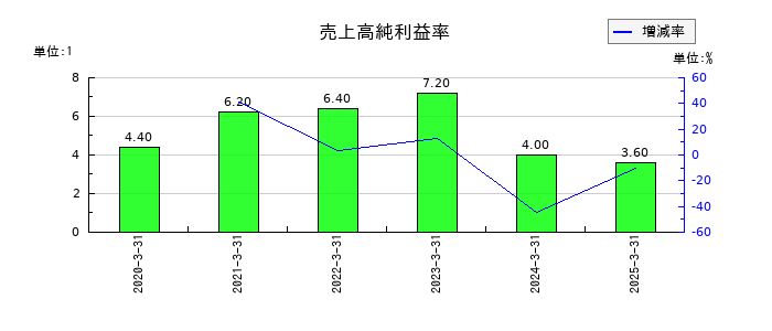 NexToneの売上高純利益率の推移