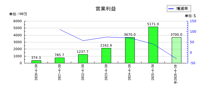 Macbee Planet（マクビープラネット）の通期の営業利益推移