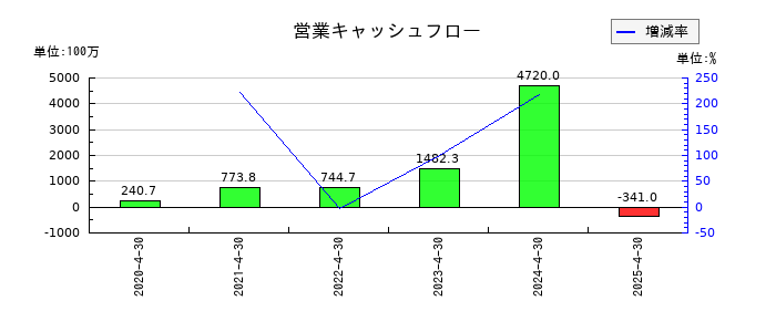 Macbee Planet（マクビープラネット）の営業キャッシュフロー推移