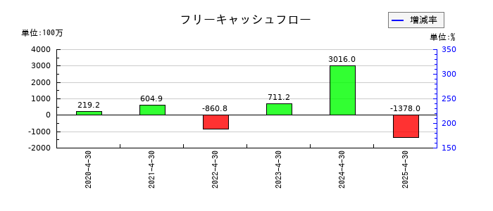 Macbee Planet（マクビープラネット）のフリーキャッシュフロー推移