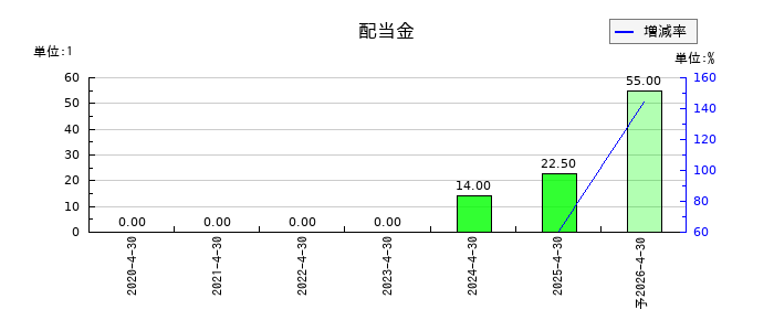 Macbee Planet（マクビープラネット）の年間配当金推移