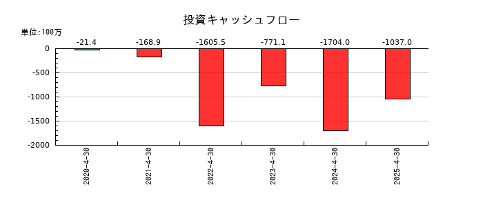 Macbee Planet（マクビープラネット）の投資キャッシュフロー推移