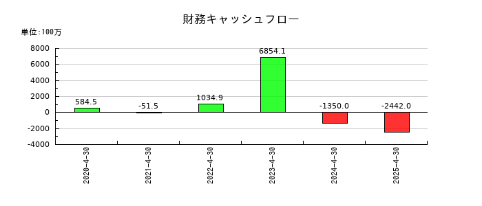Macbee Planet（マクビープラネット）の財務キャッシュフロー推移