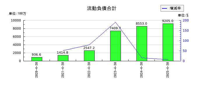 Macbee Planet（マクビープラネット）の流動負債合計の推移