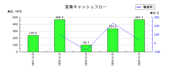 ステムセル研究所の営業キャッシュフロー推移