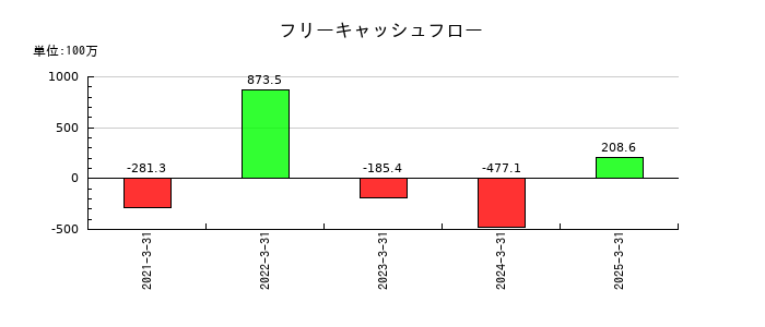 ステムセル研究所のフリーキャッシュフロー推移