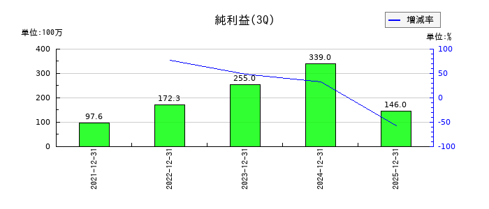 ステムセル研究所の第3四半期の純利益推移
