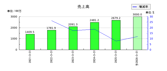ステムセル研究所の通期の売上高推移