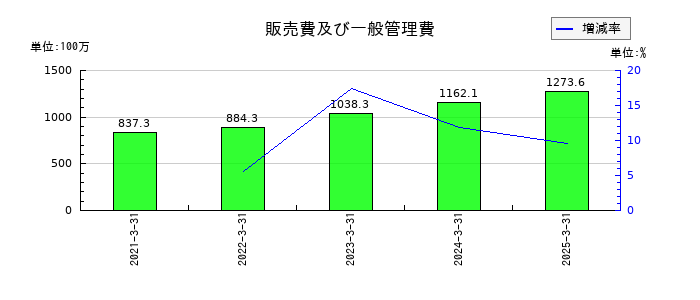 ステムセル研究所の販売費及び一般管理費の推移