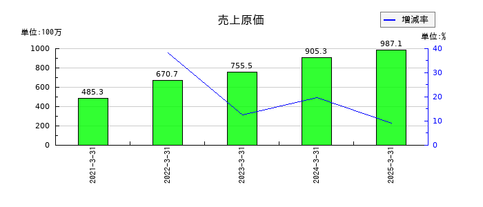 ステムセル研究所の売上原価の推移