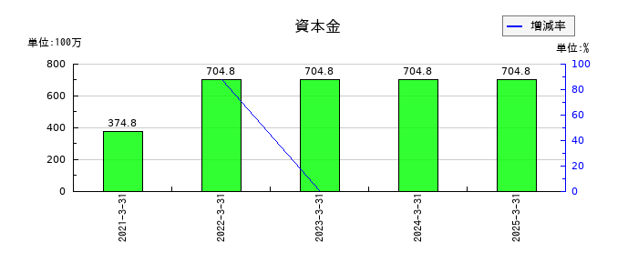 ステムセル研究所の資本金の推移