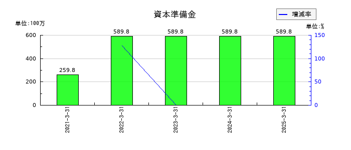 ステムセル研究所の資本準備金の推移