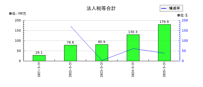 ステムセル研究所の法人税等合計の推移