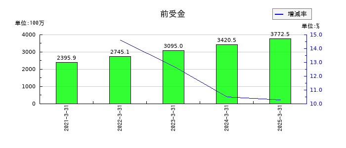 ステムセル研究所の前受金の推移