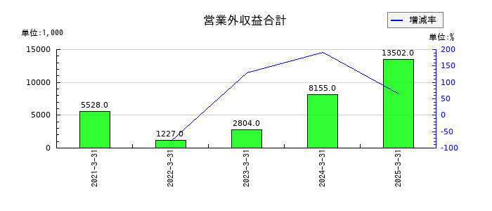 ステムセル研究所の営業外収益合計の推移