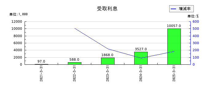ステムセル研究所の受取利息の推移