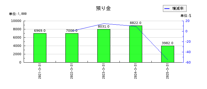 ステムセル研究所の預り金の推移