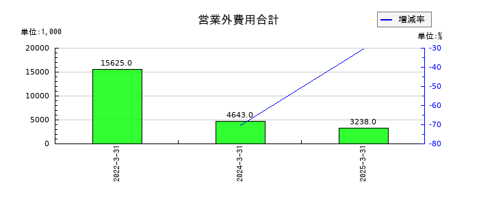 ステムセル研究所の営業外費用合計の推移