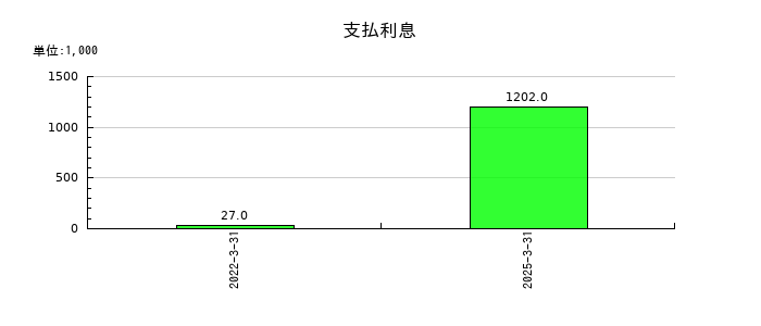 ステムセル研究所の支払利息の推移