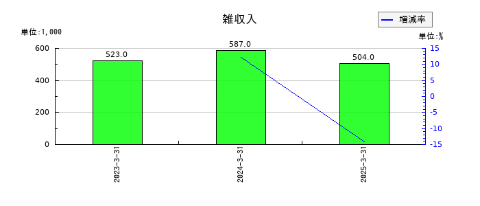 ステムセル研究所の雑収入の推移