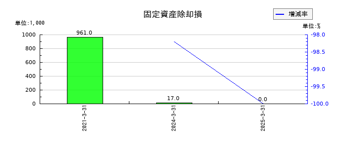 ステムセル研究所の固定資産除却損の推移