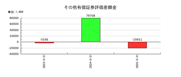 ステムセル研究所のその他有価証券評価差額金の推移