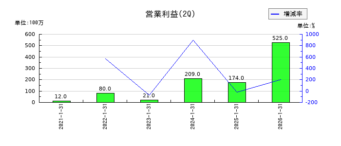 さくらさくプラスの第2四半期の営業利益推移