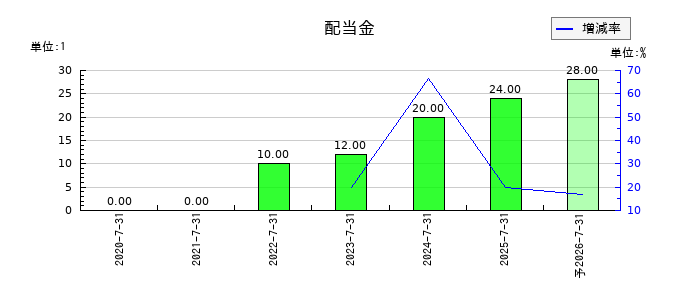 さくらさくプラスの年間配当金推移