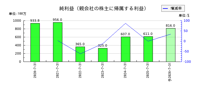 さくらさくプラスの通期の純利益推移