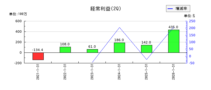 さくらさくプラスの第2四半期の経常利益推移