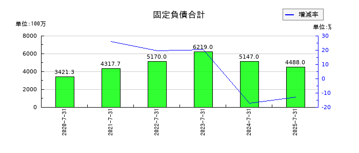 さくらさくプラスの固定負債合計の推移
