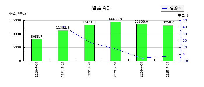 さくらさくプラスの資産合計の推移