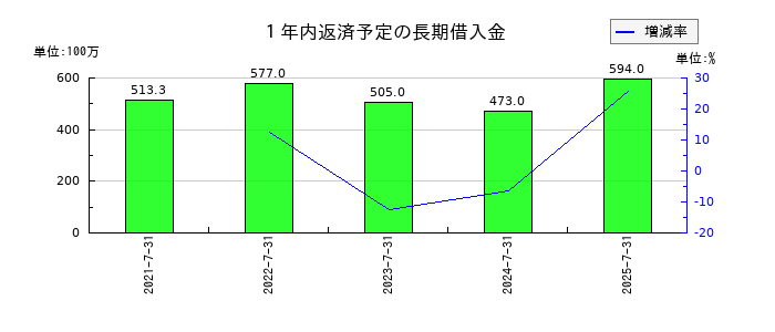 さくらさくプラスの１年内返済予定の長期借入金の推移