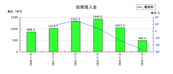 さくらさくプラスの短期借入金の推移