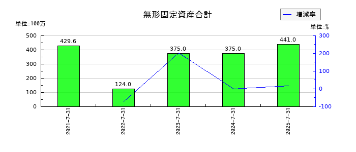 さくらさくプラスの無形固定資産合計の推移