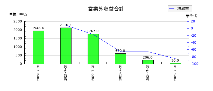 さくらさくプラスの営業外収益合計の推移