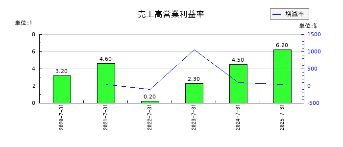 さくらさくプラスの売上高営業利益率の推移
