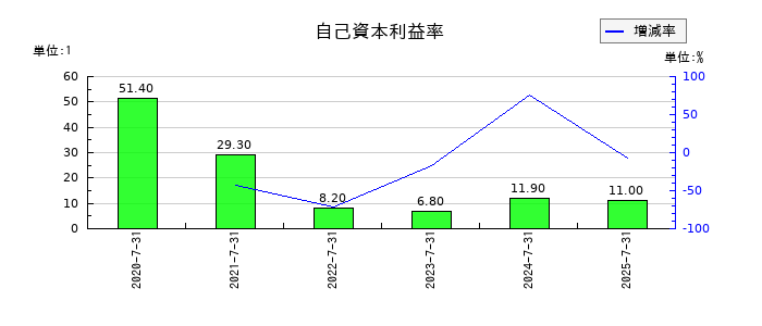 さくらさくプラスの自己資本利益率の推移