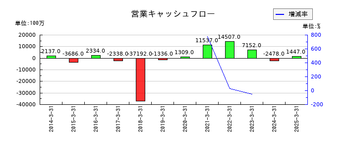 日本車輌製造の営業キャッシュフロー推移