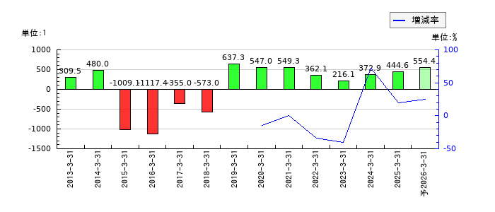 日本車輌製造のEPS(一株当たりの利益)推移