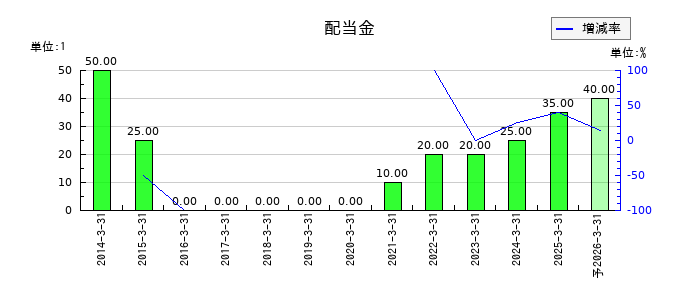 日本車輌製造の年間配当金推移