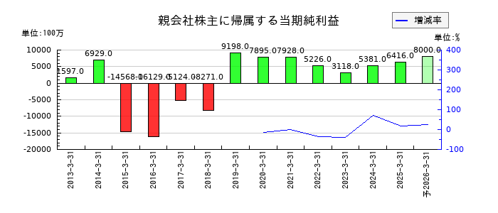 日本車輌製造の通期の純利益推移